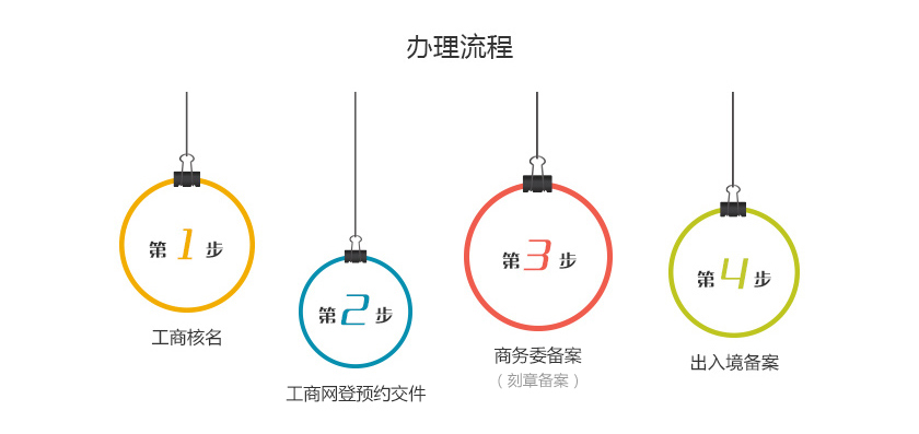 外商独资公司注册